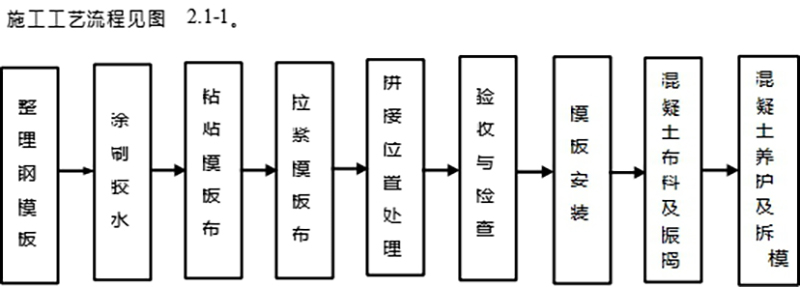 工艺流程图